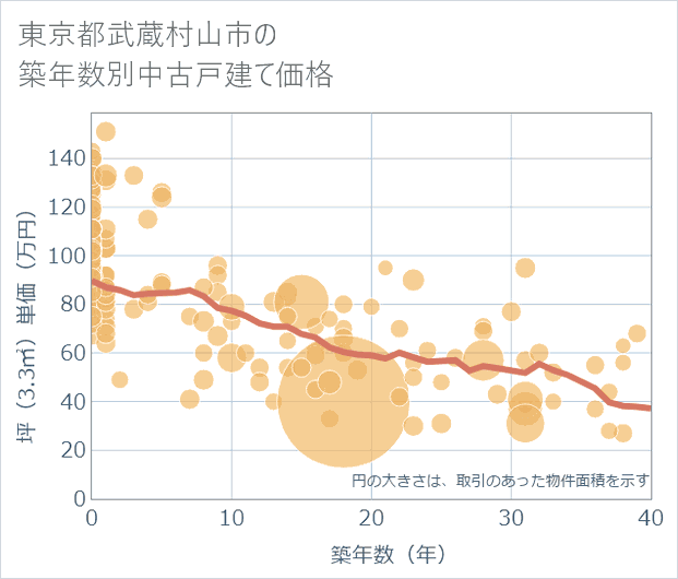 東京都武蔵村山市の築年数別の中古戸建て坪単価