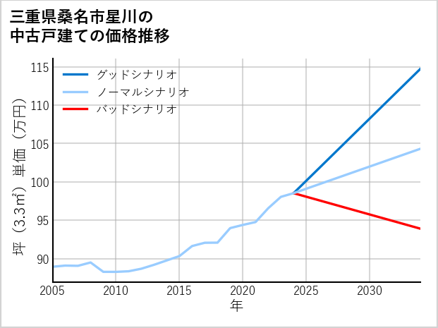 三重県桑名市星川の中古戸建て価格推移