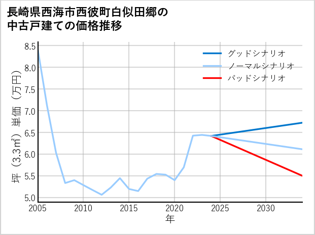 長崎県西海市西彼町白似田郷の中古戸建て価格推移