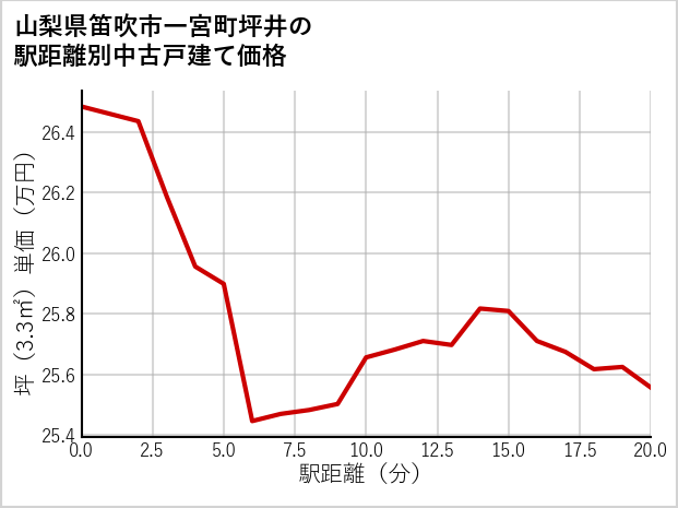 山梨県笛吹市一宮町坪井の徒歩距離別の中古戸建て坪単価