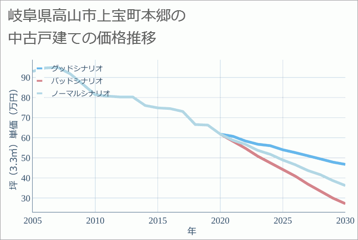 岐阜県高山市上宝町本郷の中古戸建て価格推移