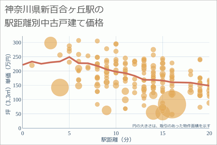 新百合ヶ丘駅（神奈川県）の徒歩距離別の中古戸建て坪単価