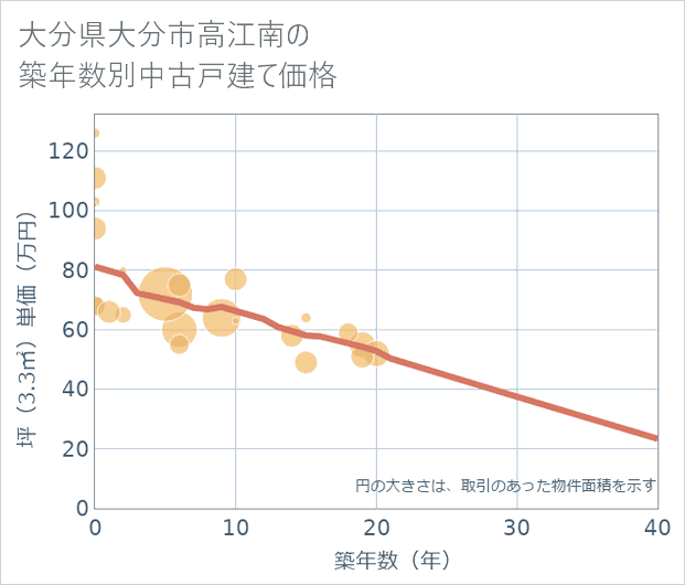 大分県大分市高江南の築年数別の中古戸建て坪単価