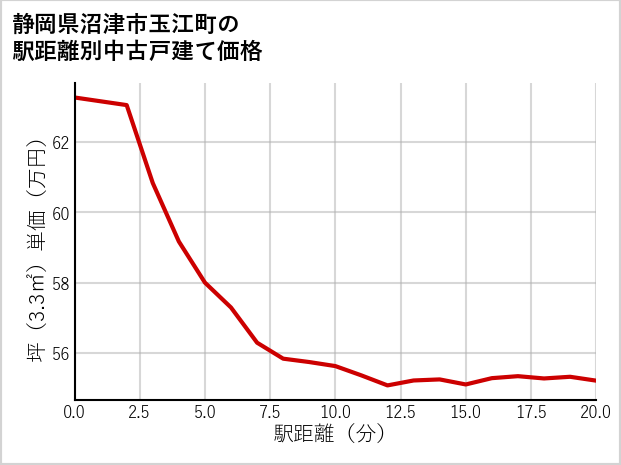 静岡県沼津市玉江町の徒歩距離別の中古戸建て坪単価