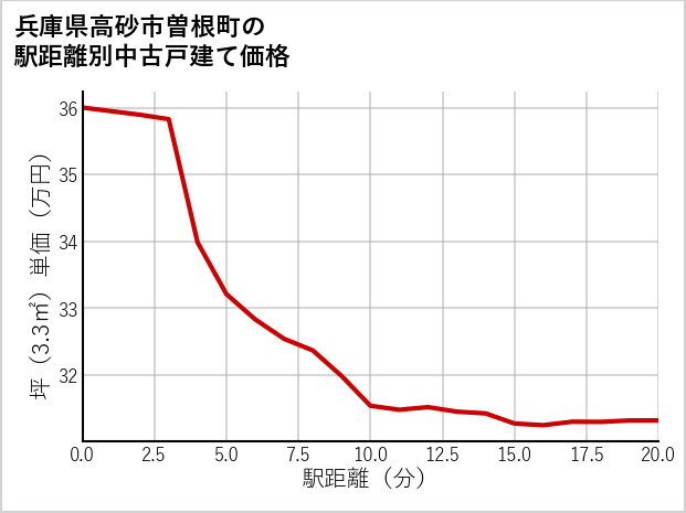 兵庫県高砂市曽根町の徒歩距離別の中古戸建て坪単価