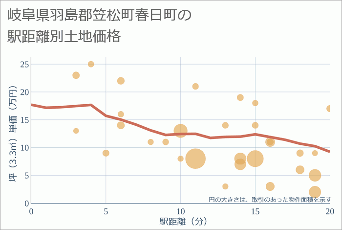 岐阜県羽島郡笠松町春日町の徒歩距離別の土地坪単価