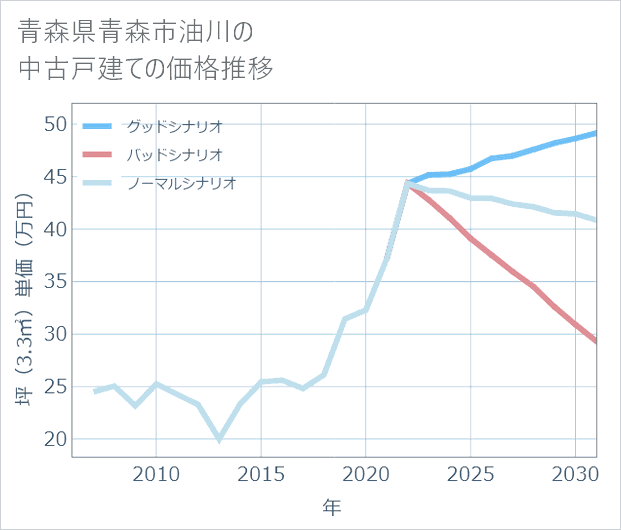青森県青森市油川の中古戸建て価格推移