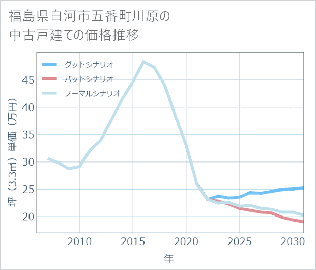 福島県白河市五番町川原の中古戸建て価格推移