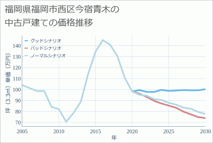 福岡県福岡市西区今宿青木の中古戸建て価格推移