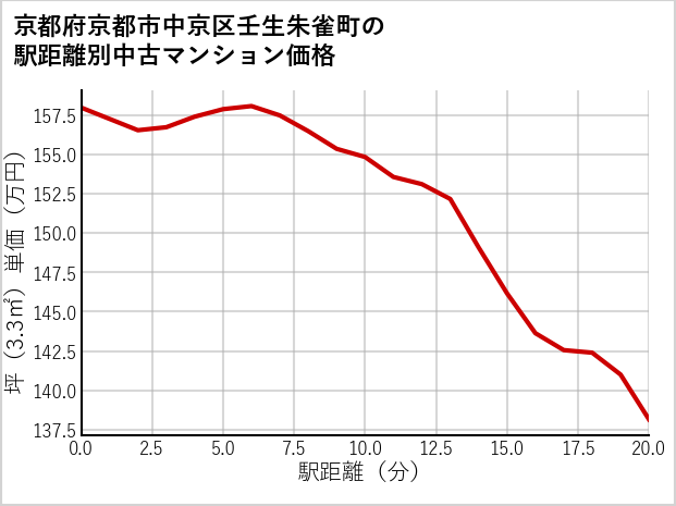 京都府京都市中京区壬生朱雀町の徒歩距離別の中古マンション坪単価