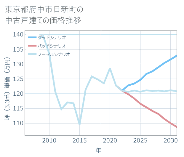 東京都府中市日新町の中古戸建て価格推移