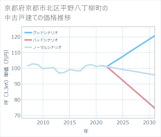 京都府京都市北区平野八丁柳町の中古戸建て価格推移