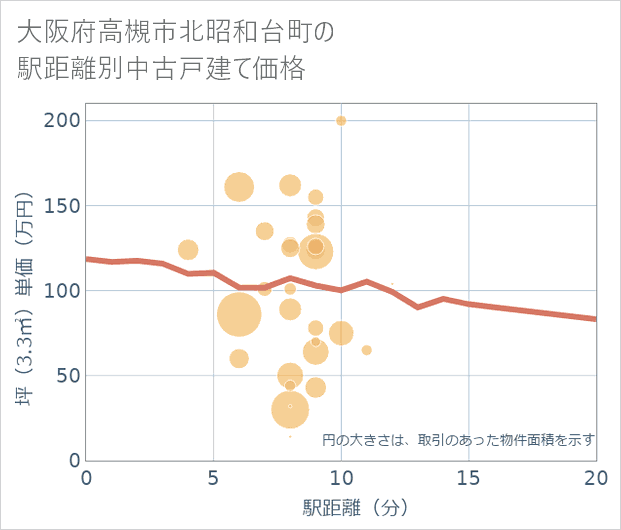 大阪府高槻市北昭和台町の徒歩距離別の中古戸建て坪単価