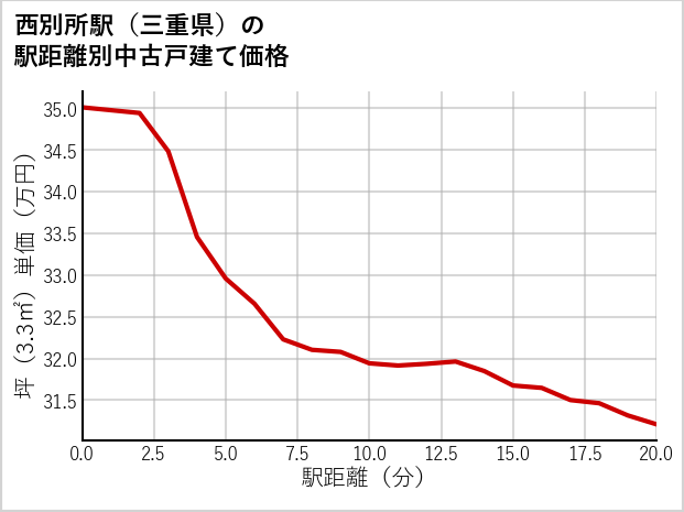 西別所駅（三重県）の徒歩距離別の中古戸建て坪単価