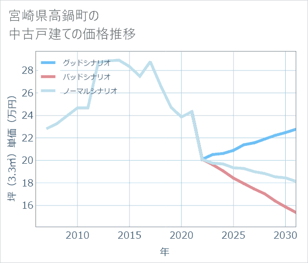 宮崎県高鍋町の中古戸建て価格推移