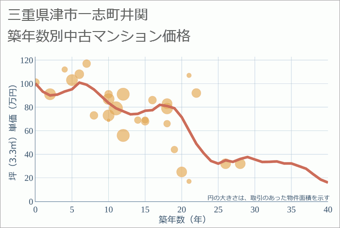 三重県津市一志町井関の築年数別の中古マンション坪単価