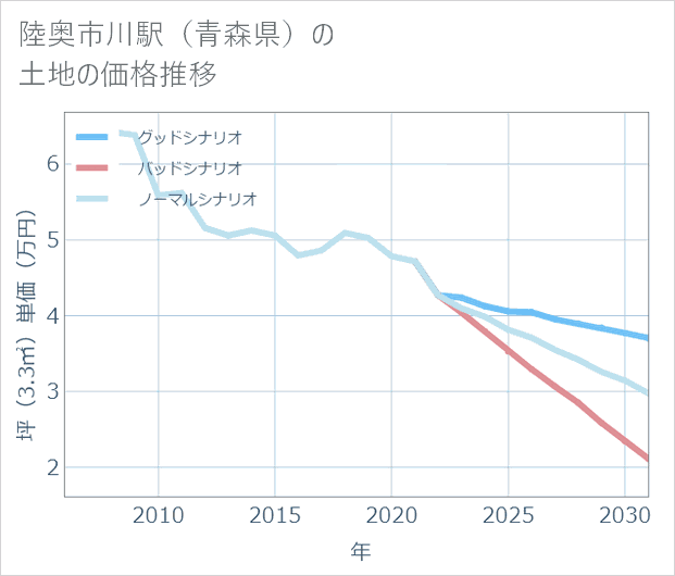 陸奥市川駅(青森県)の土地価格推移