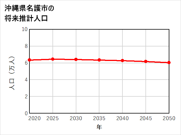 名護市の将来推計人口