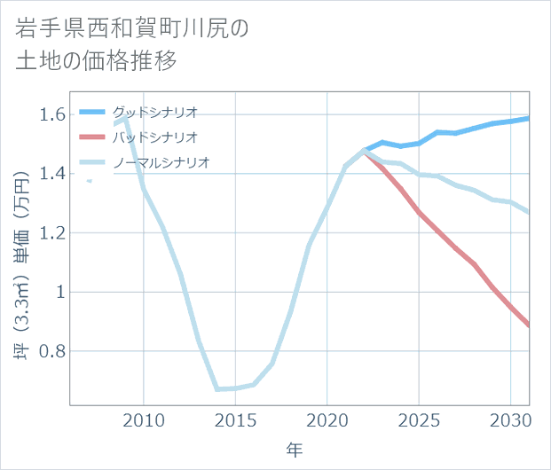 岩手県西和賀町川尻の土地価格推移