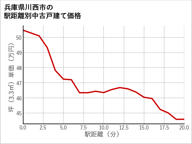 兵庫県川西市の徒歩距離別の中古戸建て坪単価