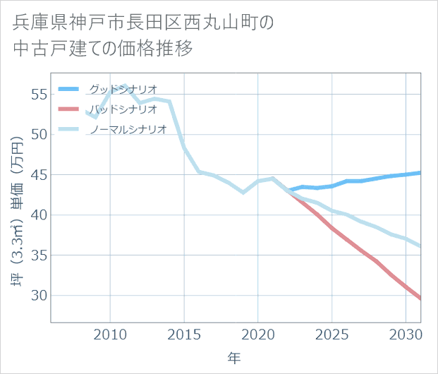 兵庫県神戸市長田区西丸山町の中古戸建て価格推移