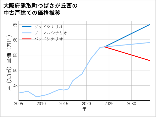 大阪府熊取町つばさが丘西の中古戸建て価格推移
