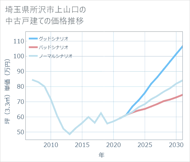 埼玉県所沢市上山口の中古戸建て価格推移