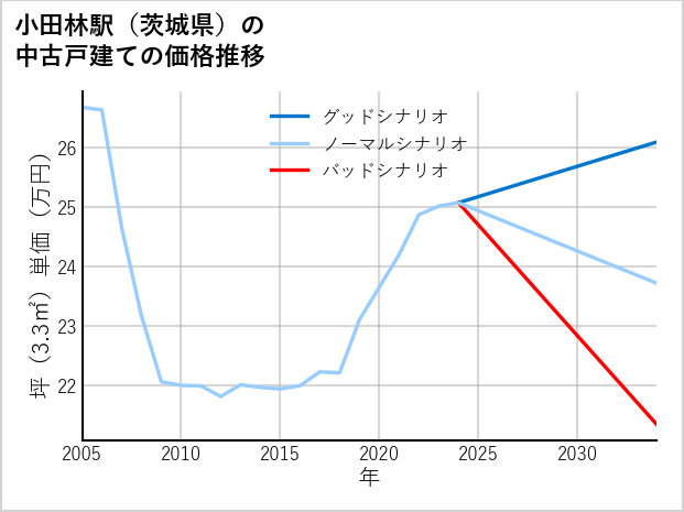 小田林駅（茨城県）の中古戸建て価格推移