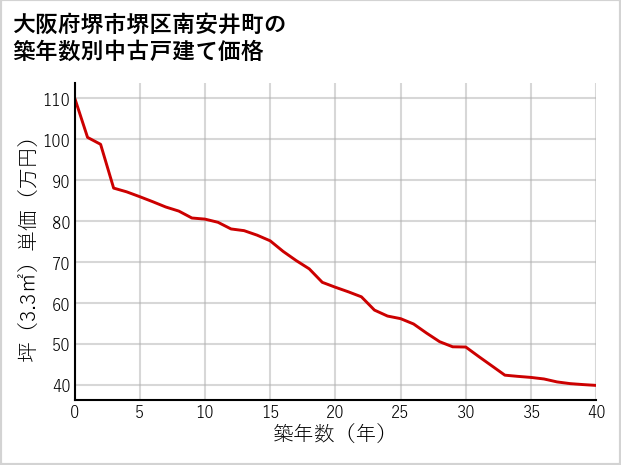 大阪府堺市堺区南安井町の築年数別の中古戸建て坪単価