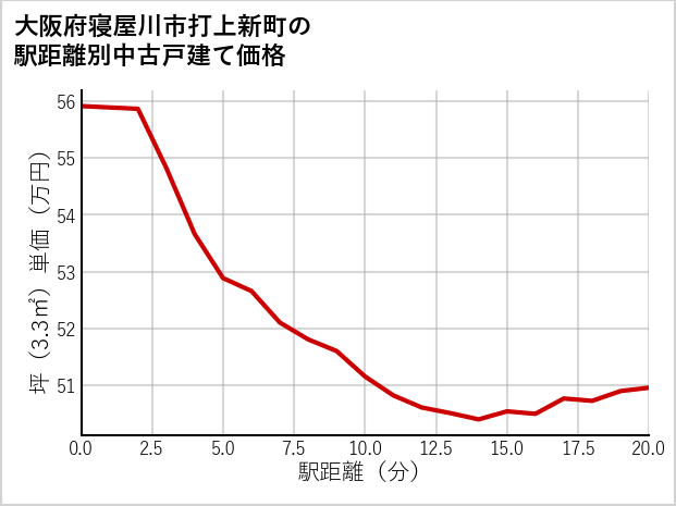 大阪府寝屋川市打上新町の徒歩距離別の中古戸建て坪単価