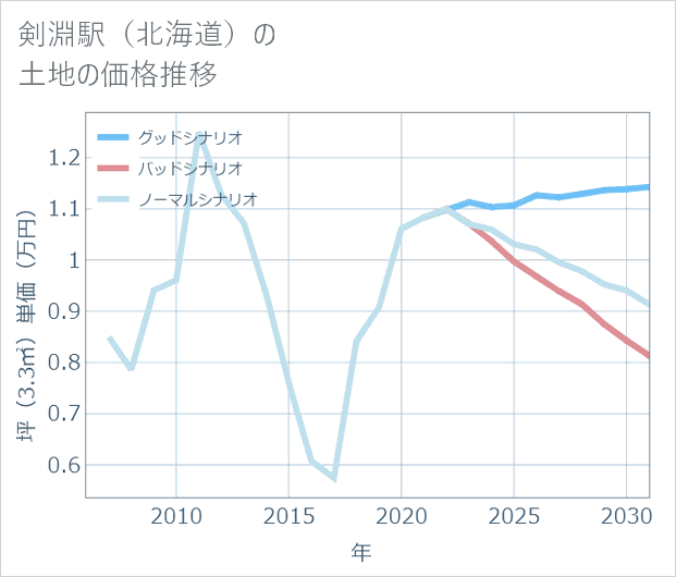 剣淵駅(北海道)の土地価格推移