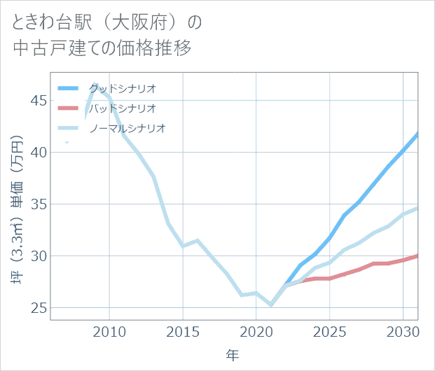 ときわ台駅（大阪府）の中古戸建て価格推移