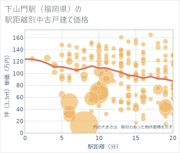 下山門駅(福岡県)の徒歩距離別の中古戸建て坪単価