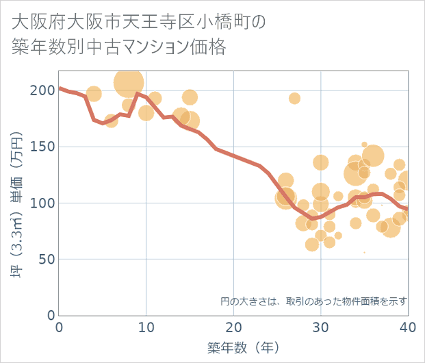 大阪府大阪市天王寺区小橋町の築年数別の中古マンション坪単価