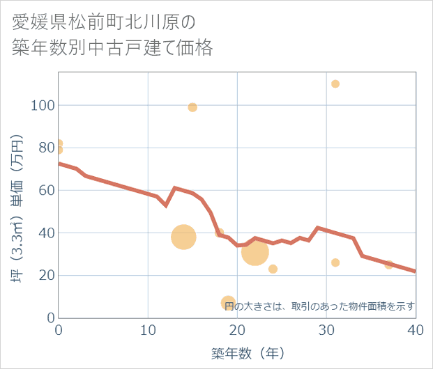 愛媛県松前町北川原の築年数別の中古戸建て坪単価