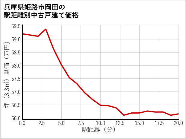 兵庫県姫路市岡田の徒歩距離別の中古戸建て坪単価