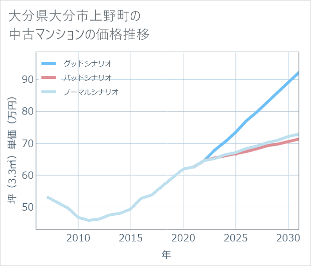 大分県大分市上野町の中古マンション価格推移