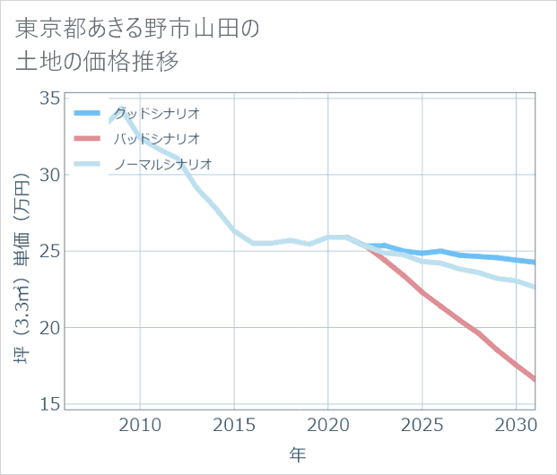 東京都あきる野市山田の土地価格推移