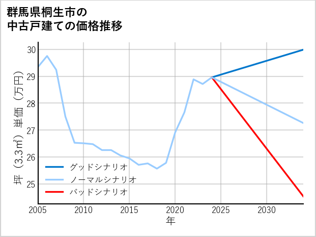 群馬県桐生市の中古戸建て価格推移