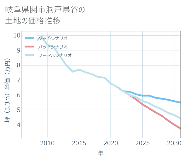 岐阜県関市洞戸黒谷の土地価格推移
