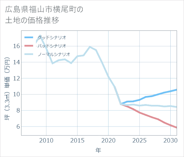 広島県福山市横尾町の土地価格推移