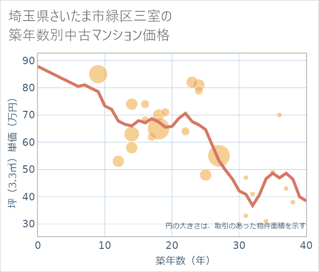 埼玉県さいたま市緑区三室の築年数別の中古マンション坪単価