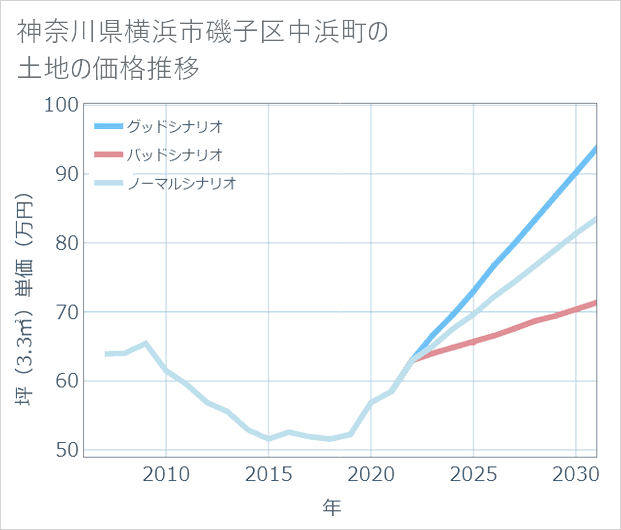 神奈川県横浜市磯子区中浜町の土地価格推移