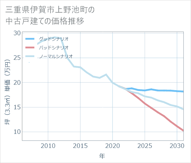 三重県伊賀市上野池町の中古戸建て価格推移