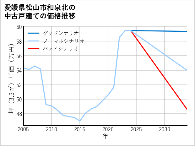 愛媛県松山市和泉北の中古戸建て価格推移