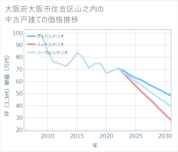 大阪府大阪市住吉区山之内の中古戸建て価格推移