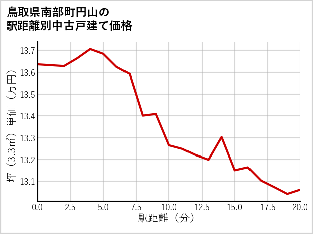 鳥取県南部町円山の徒歩距離別の中古戸建て坪単価