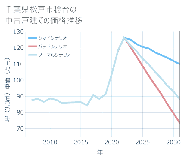 千葉県松戸市稔台の中古戸建て価格推移