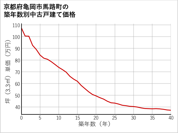 京都府亀岡市馬路町の築年数別の中古戸建て坪単価