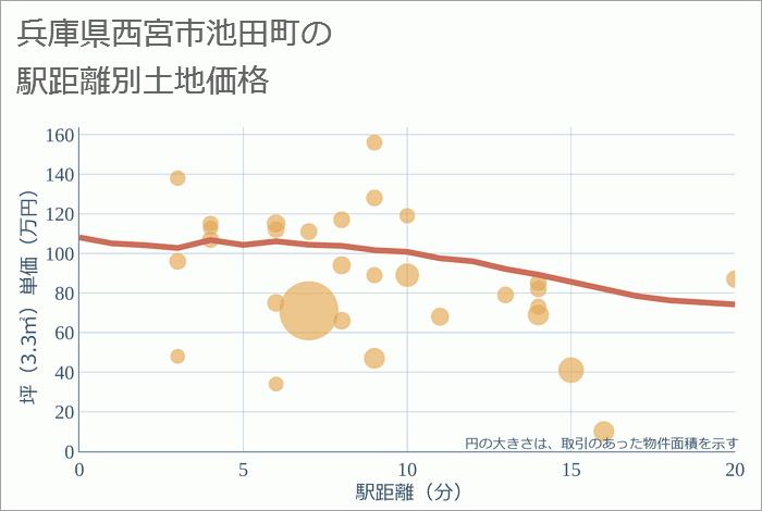 兵庫県西宮市池田町の徒歩距離別の土地坪単価